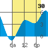 Marshall tide chart for Sunday, July 30, 2023
