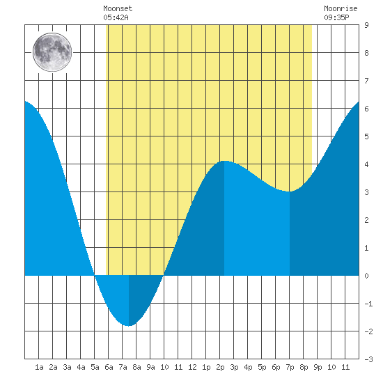 Marshall tide chart for Monday, July 3, 2023