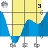 Marshall tide chart for Monday, July 3, 2023