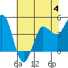 Marshall tide chart for Tuesday, July 4, 2023