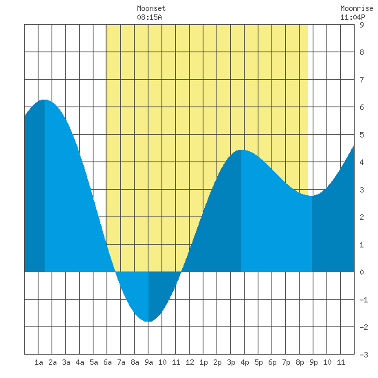 Marshall tide chart for Wednesday, July 5, 2023