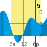 Marshall tide chart for Wednesday, July 5, 2023