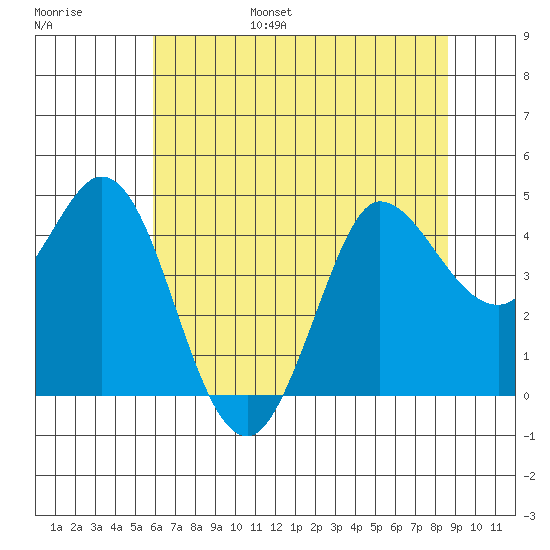 Marshall tide chart for Friday, July 7, 2023
