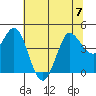 Marshall tide chart for Friday, July 7, 2023