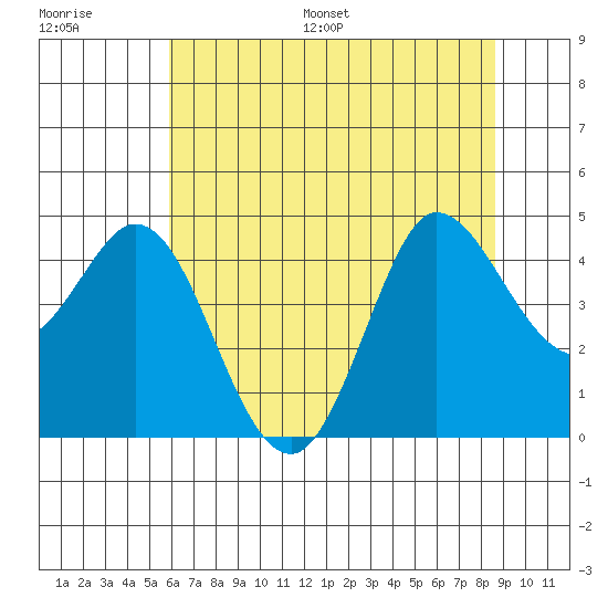 Marshall tide chart for Saturday, July 8, 2023