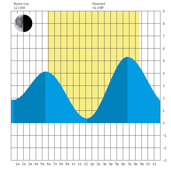 Marshall tide chart for Sunday, July 9, 2023