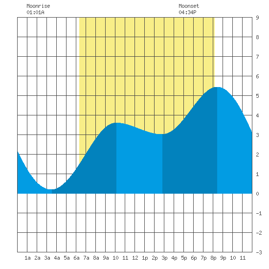 Marshall tide chart for Thursday, August 10, 2023