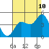Marshall tide chart for Thursday, August 10, 2023