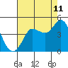 Marshall tide chart for Friday, August 11, 2023