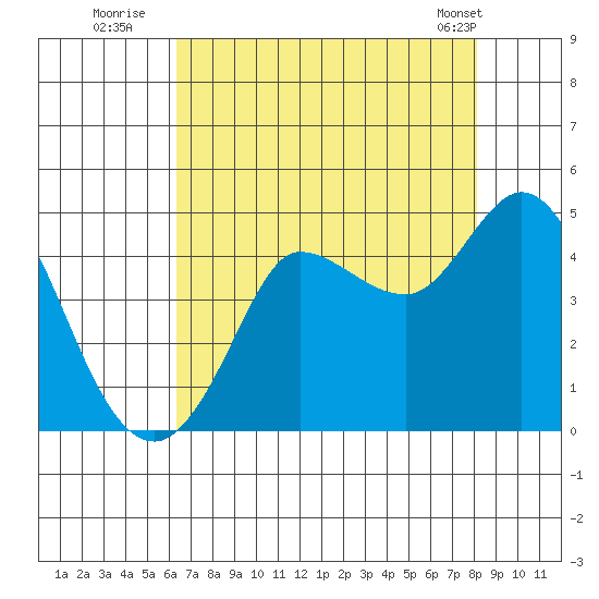 Marshall tide chart for Saturday, August 12, 2023
