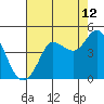 Marshall tide chart for Saturday, August 12, 2023