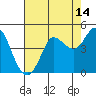 Marshall tide chart for Monday, August 14, 2023