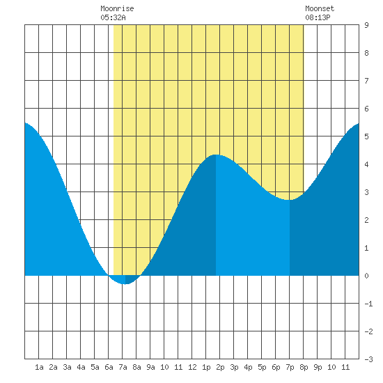 Marshall tide chart for Tuesday, August 15, 2023