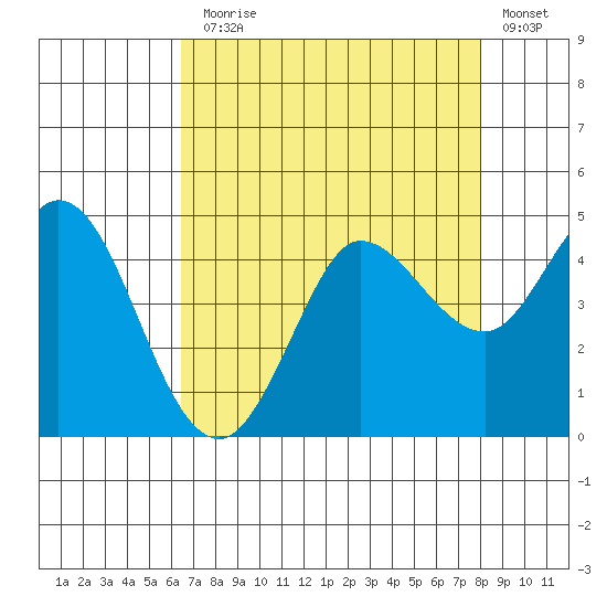 Marshall tide chart for Thursday, August 17, 2023