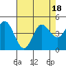 Marshall tide chart for Friday, August 18, 2023