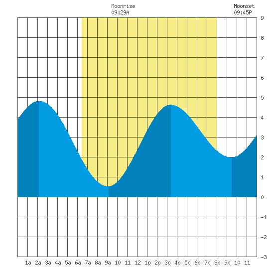 Marshall tide chart for Saturday, August 19, 2023