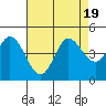Marshall tide chart for Saturday, August 19, 2023