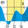 Marshall tide chart for Tuesday, August 1, 2023