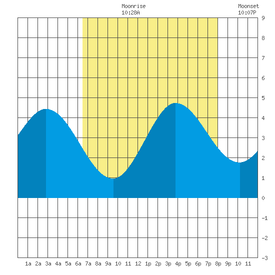 Marshall tide chart for Sunday, August 20, 2023