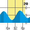Marshall tide chart for Sunday, August 20, 2023