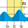 Marshall tide chart for Monday, August 21, 2023