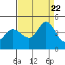 Marshall tide chart for Tuesday, August 22, 2023