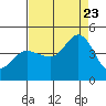 Marshall tide chart for Wednesday, August 23, 2023