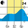 Marshall tide chart for Thursday, August 24, 2023