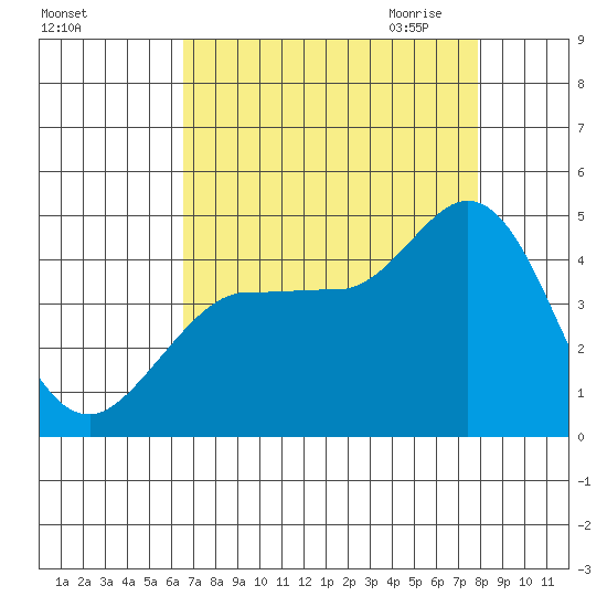 Marshall tide chart for Friday, August 25, 2023