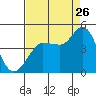 Marshall tide chart for Saturday, August 26, 2023