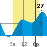 Marshall tide chart for Sunday, August 27, 2023