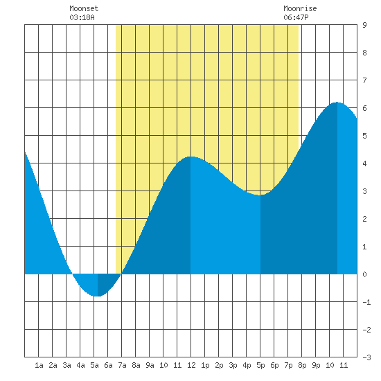 Marshall tide chart for Monday, August 28, 2023