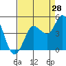 Marshall tide chart for Monday, August 28, 2023