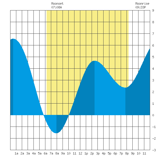 Marshall tide chart for Wednesday, August 2, 2023