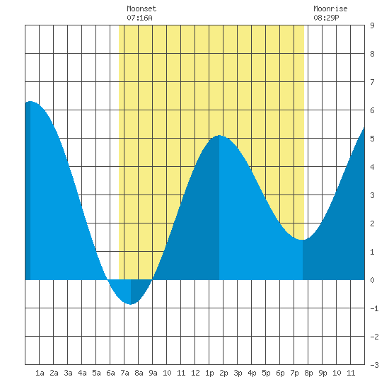 Marshall tide chart for Thursday, August 31, 2023