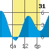 Marshall tide chart for Thursday, August 31, 2023