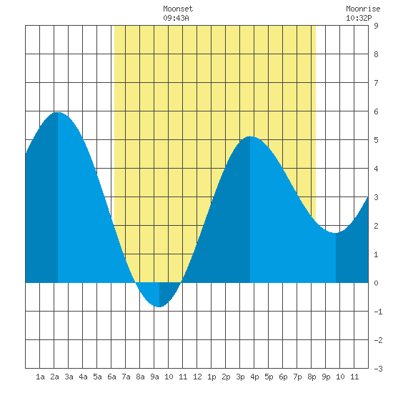 Marshall tide chart for Friday, August 4, 2023