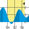 Marshall tide chart for Friday, August 4, 2023