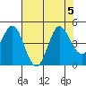 Marshall tide chart for Saturday, August 5, 2023