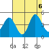 Marshall tide chart for Sunday, August 6, 2023