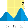 Marshall tide chart for Monday, August 7, 2023