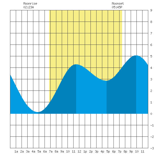 Marshall tide chart for Sunday, September 10, 2023