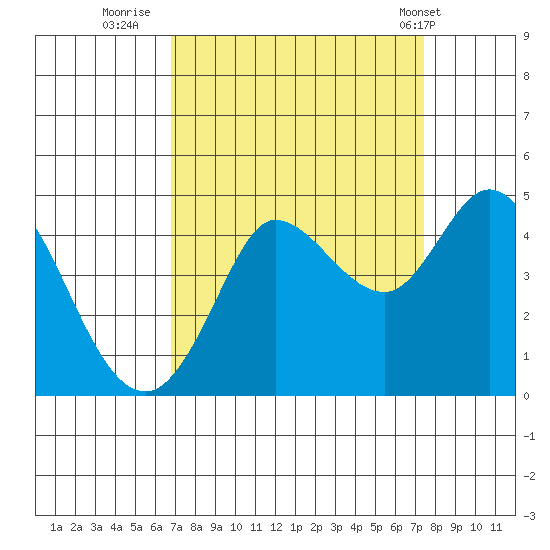 Marshall tide chart for Monday, September 11, 2023
