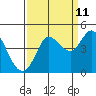 Marshall tide chart for Monday, September 11, 2023