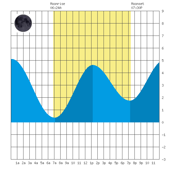 Marshall tide chart for Thursday, September 14, 2023