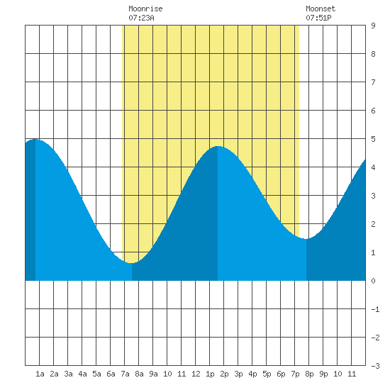 Marshall tide chart for Friday, September 15, 2023