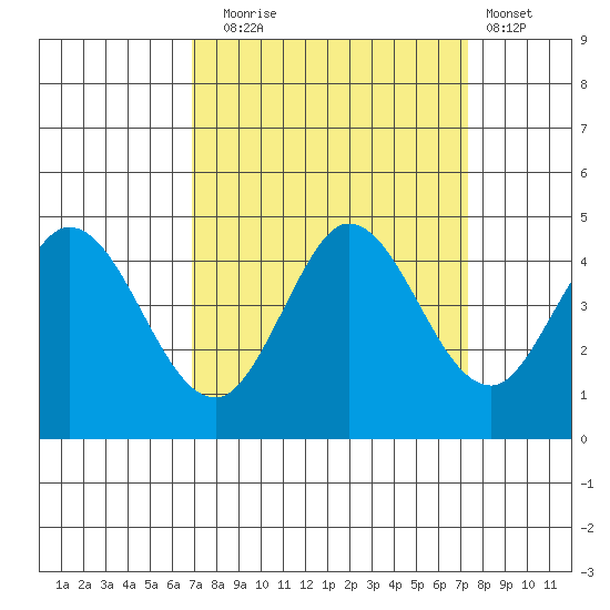 Marshall tide chart for Saturday, September 16, 2023