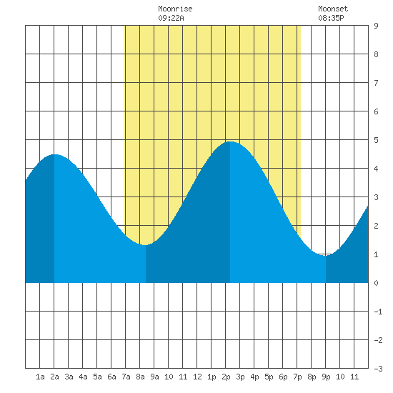 Marshall tide chart for Sunday, September 17, 2023
