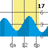 Marshall tide chart for Sunday, September 17, 2023