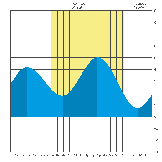 Marshall tide chart for Monday, September 18, 2023
